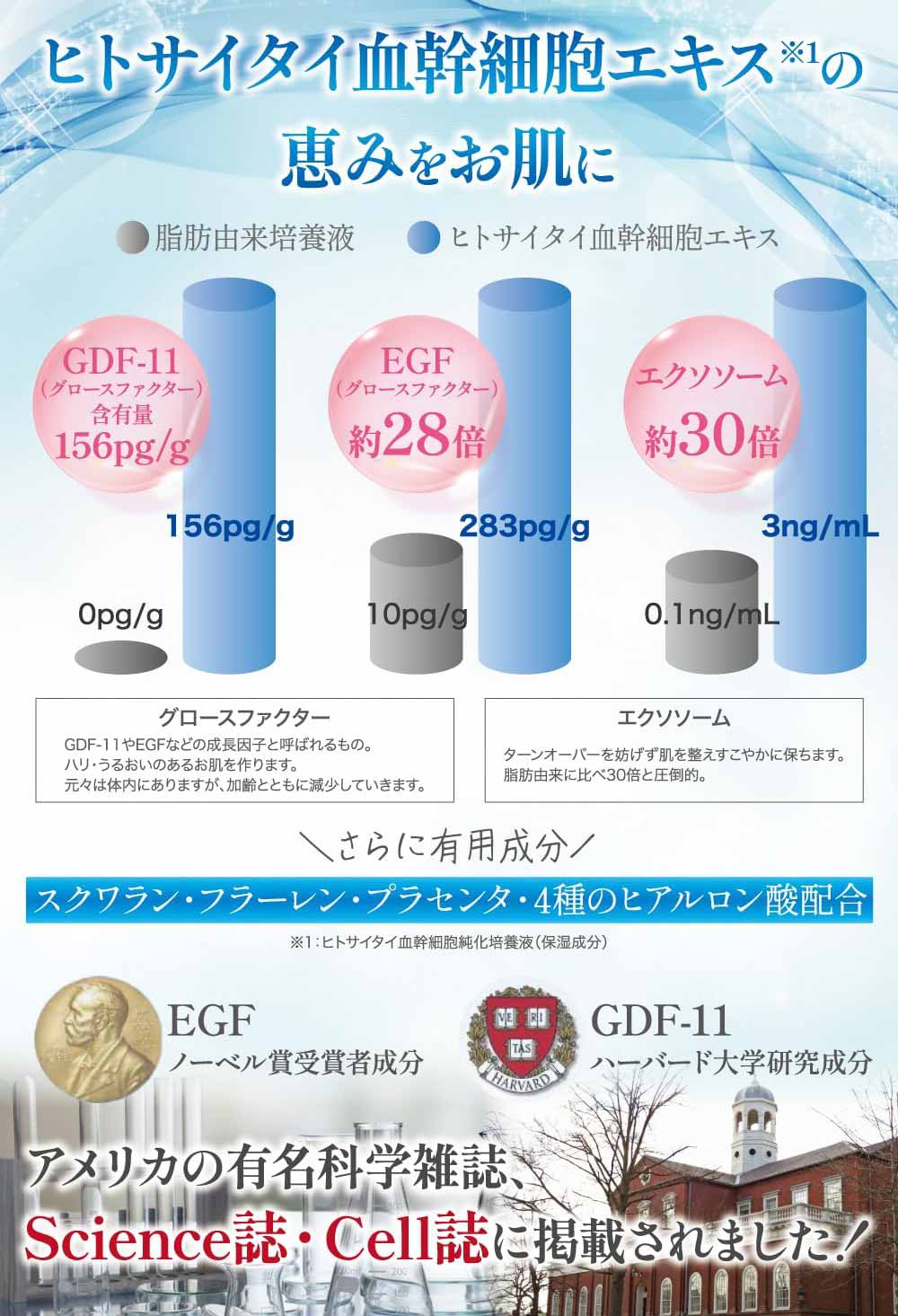 ヒトサイタイ血幹細胞エキス 有効成分のグラフ